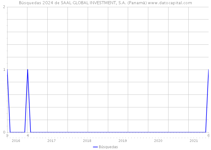 Búsquedas 2024 de SAAL GLOBAL INVESTMENT, S.A. (Panamá) 
