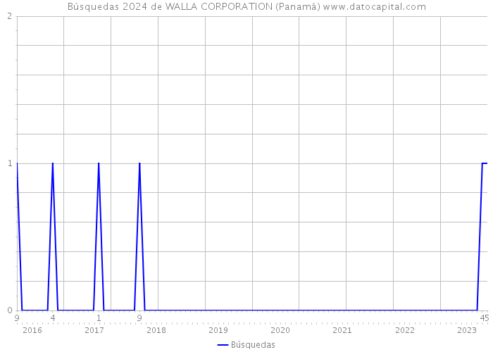 Búsquedas 2024 de WALLA CORPORATION (Panamá) 