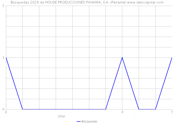 Búsquedas 2024 de HOUSE PRODUCCIONES PANAMA, S.A. (Panamá) 