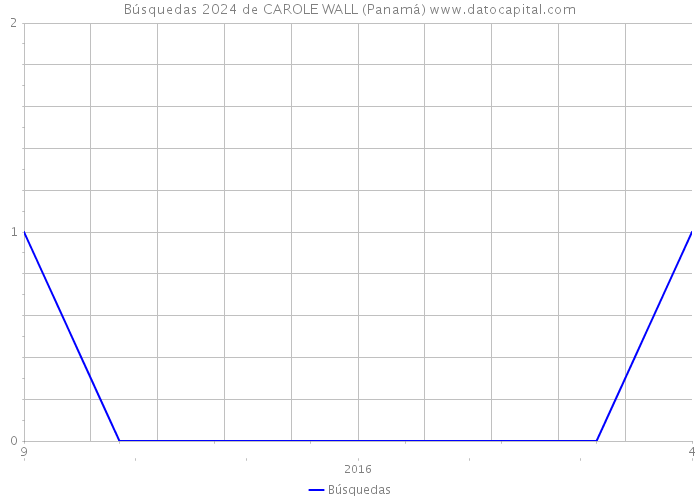 Búsquedas 2024 de CAROLE WALL (Panamá) 
