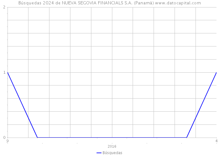 Búsquedas 2024 de NUEVA SEGOVIA FINANCIALS S.A. (Panamá) 