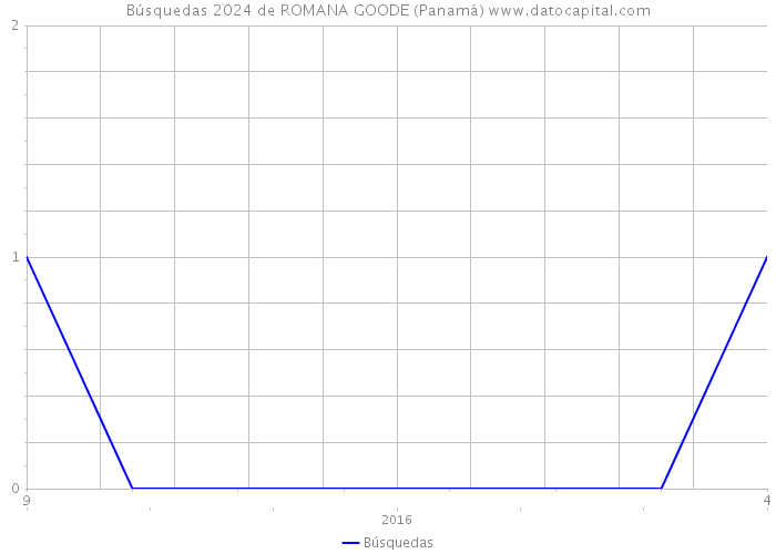 Búsquedas 2024 de ROMANA GOODE (Panamá) 