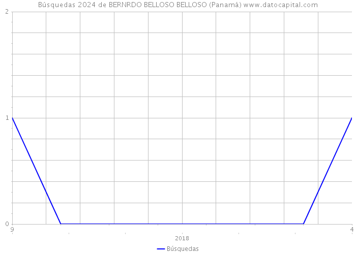 Búsquedas 2024 de BERNRDO BELLOSO BELLOSO (Panamá) 