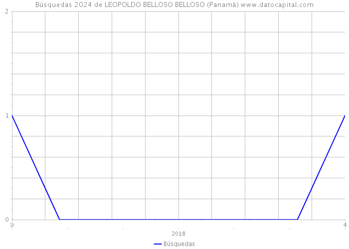 Búsquedas 2024 de LEOPOLDO BELLOSO BELLOSO (Panamá) 