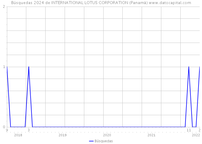 Búsquedas 2024 de INTERNATIONAL LOTUS CORPORATION (Panamá) 