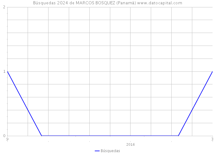 Búsquedas 2024 de MARCOS BOSQUEZ (Panamá) 