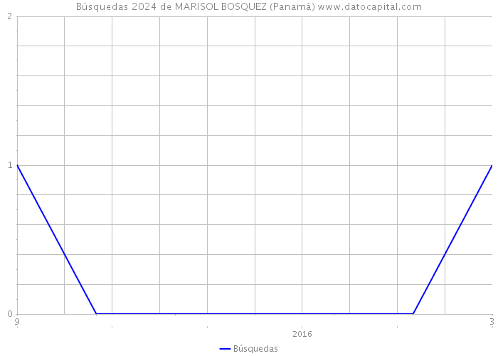 Búsquedas 2024 de MARISOL BOSQUEZ (Panamá) 