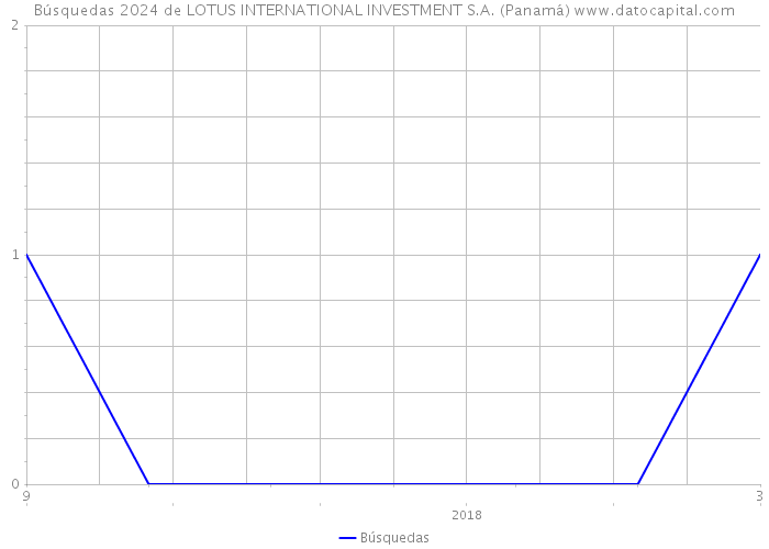 Búsquedas 2024 de LOTUS INTERNATIONAL INVESTMENT S.A. (Panamá) 