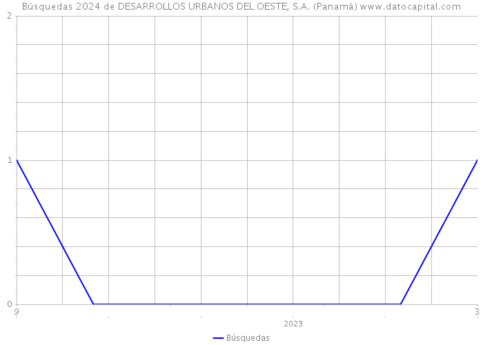 Búsquedas 2024 de DESARROLLOS URBANOS DEL OESTE, S.A. (Panamá) 