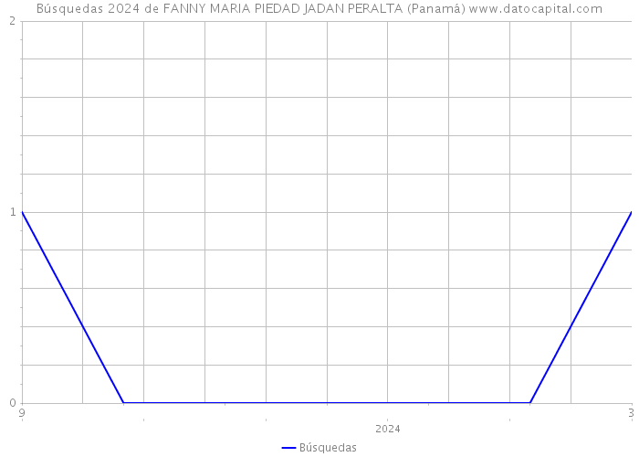 Búsquedas 2024 de FANNY MARIA PIEDAD JADAN PERALTA (Panamá) 