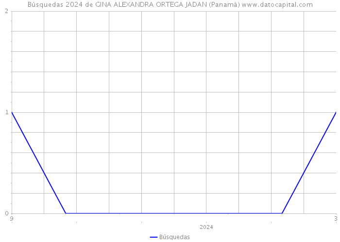 Búsquedas 2024 de GINA ALEXANDRA ORTEGA JADAN (Panamá) 