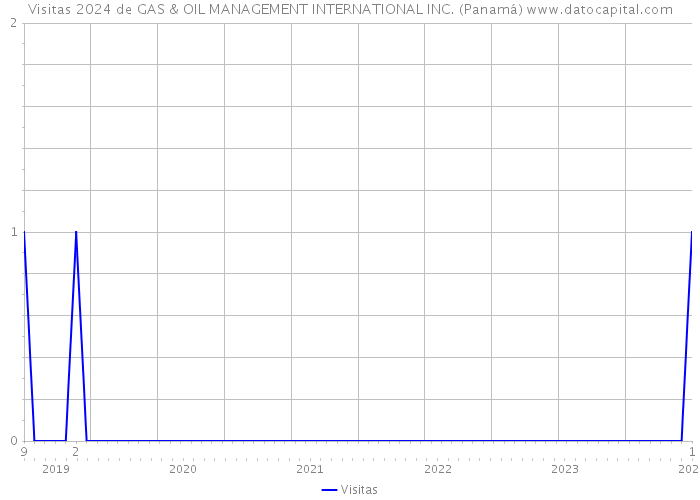 Visitas 2024 de GAS & OIL MANAGEMENT INTERNATIONAL INC. (Panamá) 