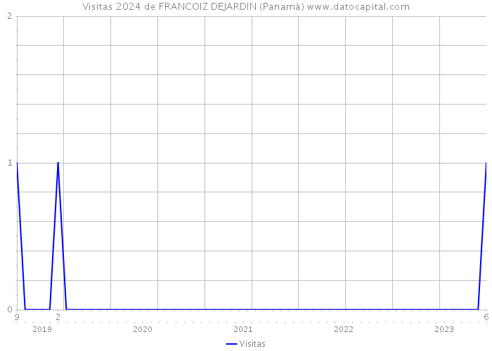 Visitas 2024 de FRANCOIZ DEJARDIN (Panamá) 