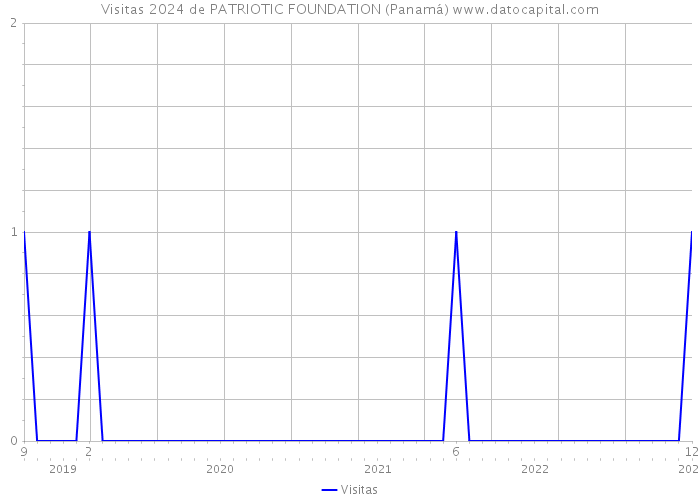 Visitas 2024 de PATRIOTIC FOUNDATION (Panamá) 