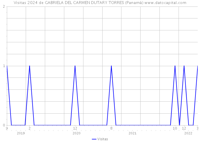 Visitas 2024 de GABRIELA DEL CARMEN DUTARY TORRES (Panamá) 