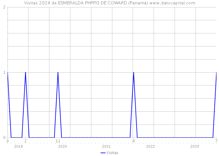 Visitas 2024 de ESMERALDA PHPPIS DE COWARD (Panamá) 