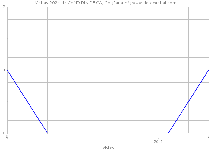 Visitas 2024 de CANDIDIA DE CAJIGA (Panamá) 