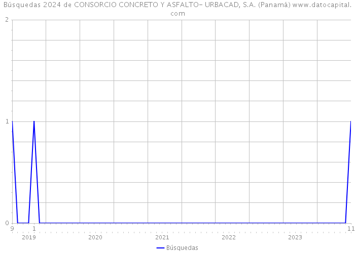 Búsquedas 2024 de CONSORCIO CONCRETO Y ASFALTO- URBACAD, S.A. (Panamá) 