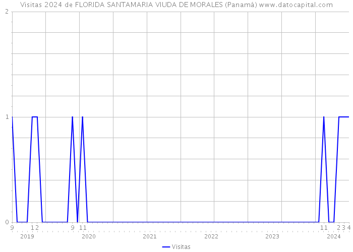Visitas 2024 de FLORIDA SANTAMARIA VIUDA DE MORALES (Panamá) 