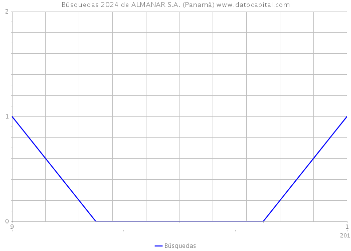 Búsquedas 2024 de ALMANAR S.A. (Panamá) 