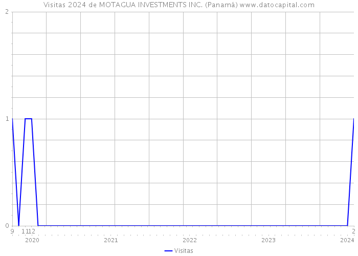 Visitas 2024 de MOTAGUA INVESTMENTS INC. (Panamá) 