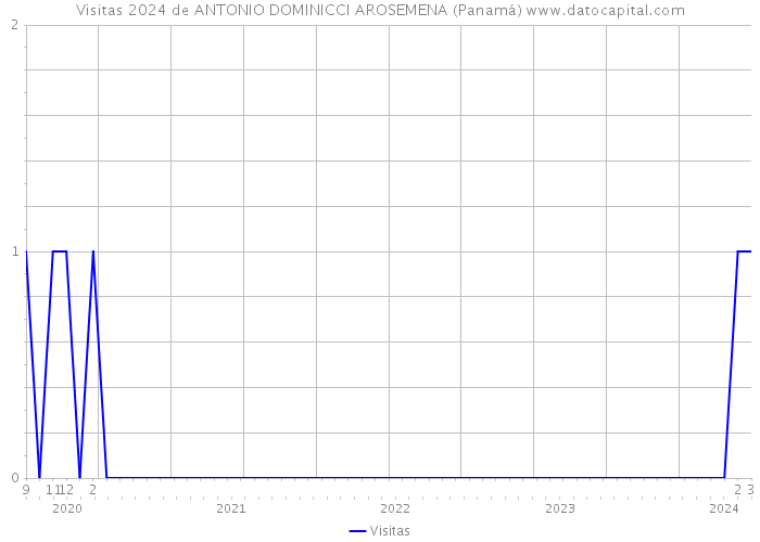 Visitas 2024 de ANTONIO DOMINICCI AROSEMENA (Panamá) 