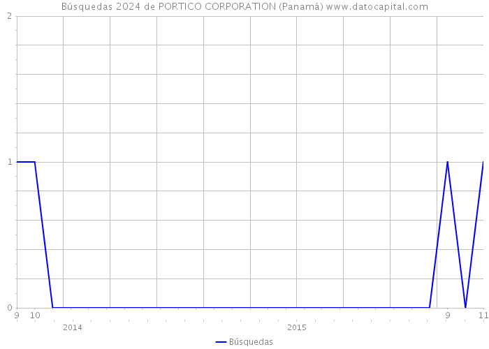 Búsquedas 2024 de PORTICO CORPORATION (Panamá) 