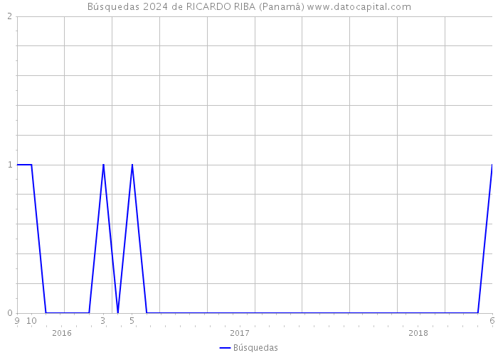 Búsquedas 2024 de RICARDO RIBA (Panamá) 