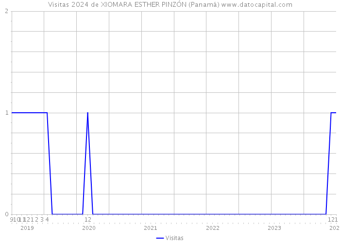 Visitas 2024 de XIOMARA ESTHER PINZÓN (Panamá) 