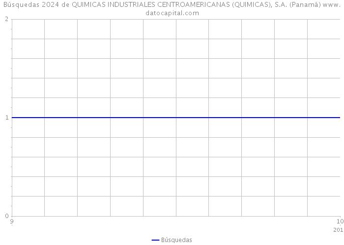 Búsquedas 2024 de QUIMICAS INDUSTRIALES CENTROAMERICANAS (QUIMICAS), S.A. (Panamá) 