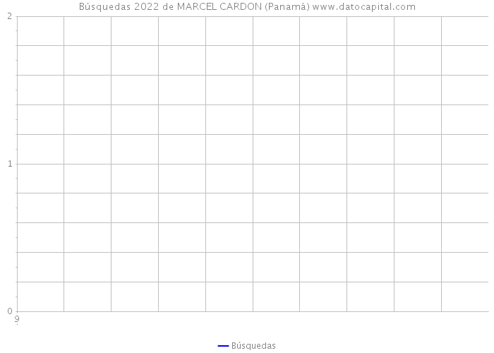 Búsquedas 2022 de MARCEL CARDON (Panamá) 