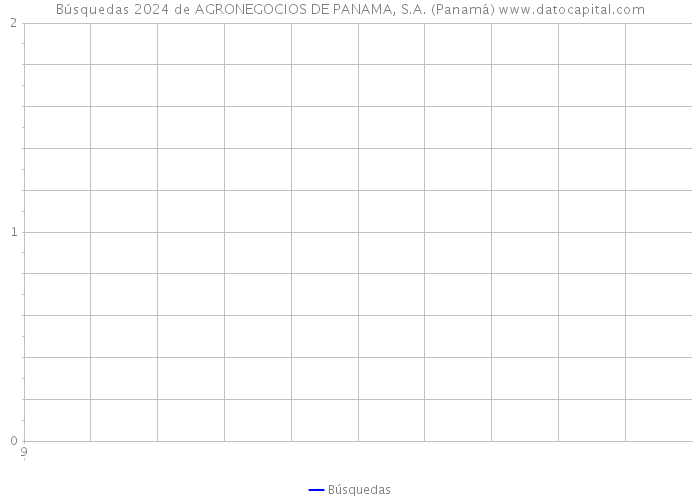 Búsquedas 2024 de AGRONEGOCIOS DE PANAMA, S.A. (Panamá) 