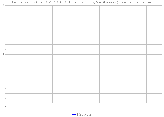 Búsquedas 2024 de COMUNICACIONES Y SERVICIOS, S.A. (Panamá) 