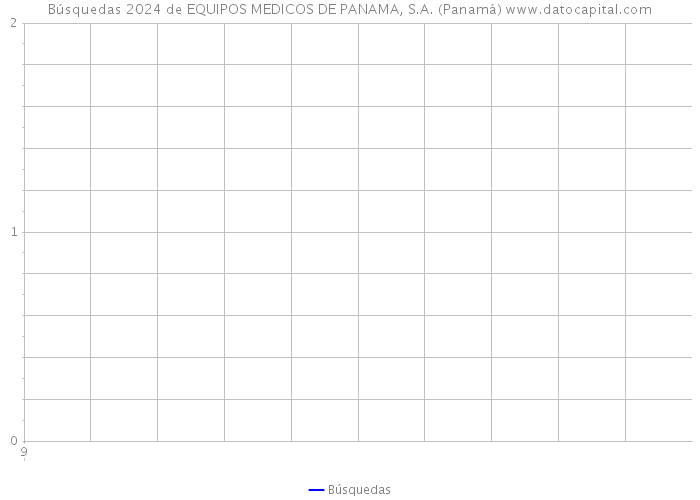 Búsquedas 2024 de EQUIPOS MEDICOS DE PANAMA, S.A. (Panamá) 