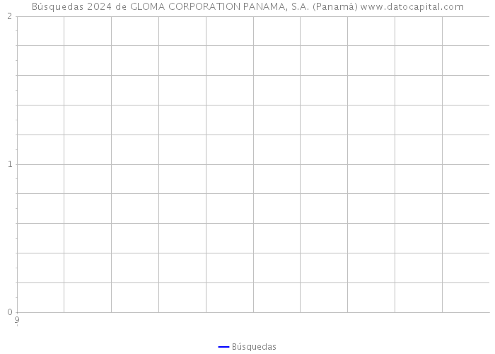 Búsquedas 2024 de GLOMA CORPORATION PANAMA, S.A. (Panamá) 