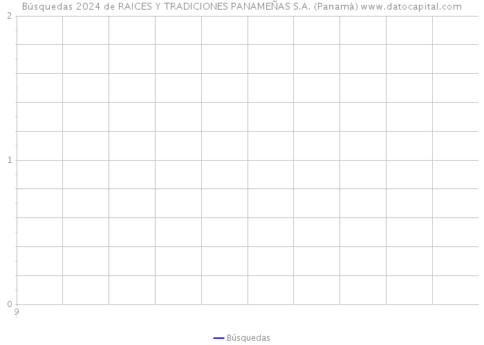 Búsquedas 2024 de RAICES Y TRADICIONES PANAMEÑAS S.A. (Panamá) 