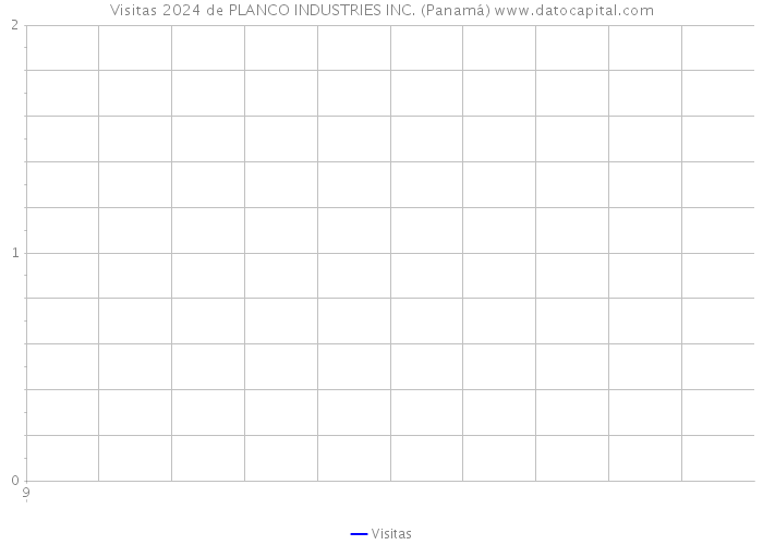 Visitas 2024 de PLANCO INDUSTRIES INC. (Panamá) 