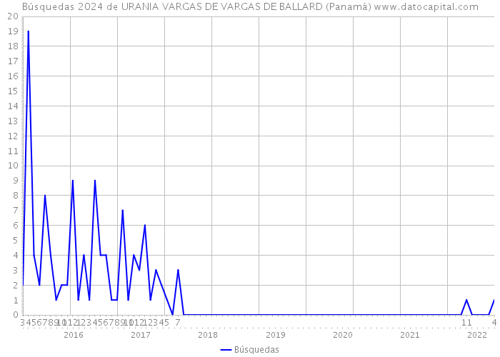 Búsquedas 2024 de URANIA VARGAS DE VARGAS DE BALLARD (Panamá) 