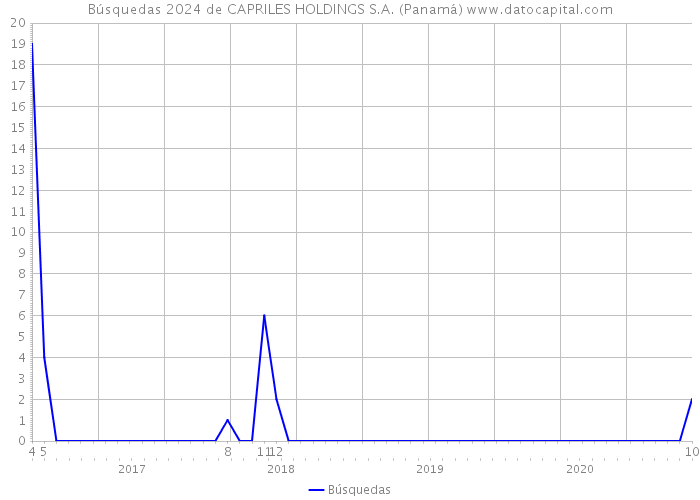 Búsquedas 2024 de CAPRILES HOLDINGS S.A. (Panamá) 