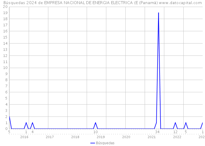 Búsquedas 2024 de EMPRESA NACIONAL DE ENERGIA ELECTRICA (E (Panamá) 