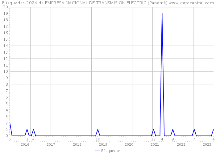 Búsquedas 2024 de EMPRESA NACIONAL DE TRANSMISION ELECTRIC (Panamá) 