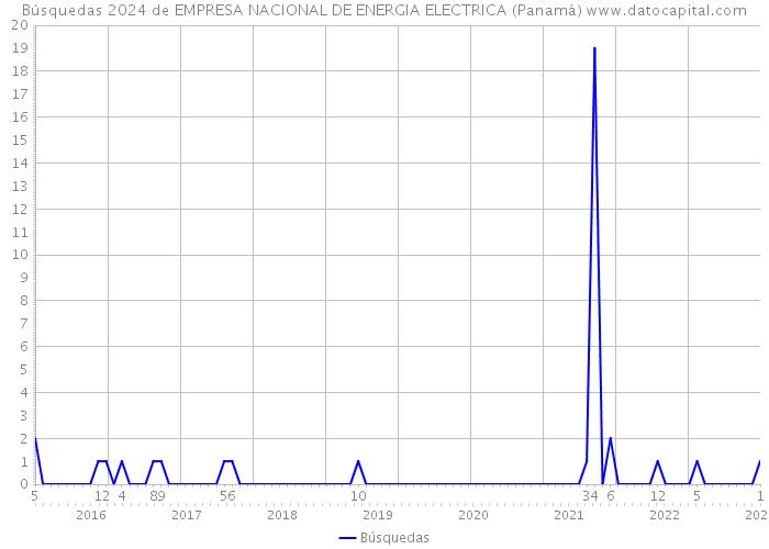 Búsquedas 2024 de EMPRESA NACIONAL DE ENERGIA ELECTRICA (Panamá) 