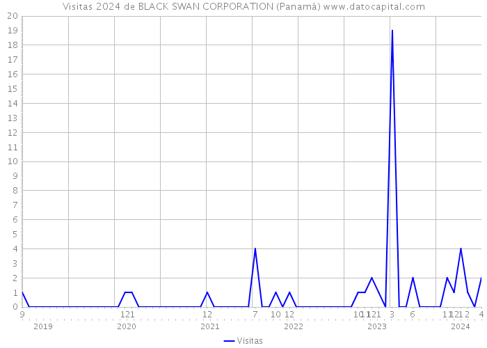 Visitas 2024 de BLACK SWAN CORPORATION (Panamá) 