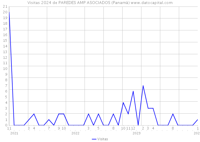 Visitas 2024 de PAREDES AMP ASOCIADOS (Panamá) 
