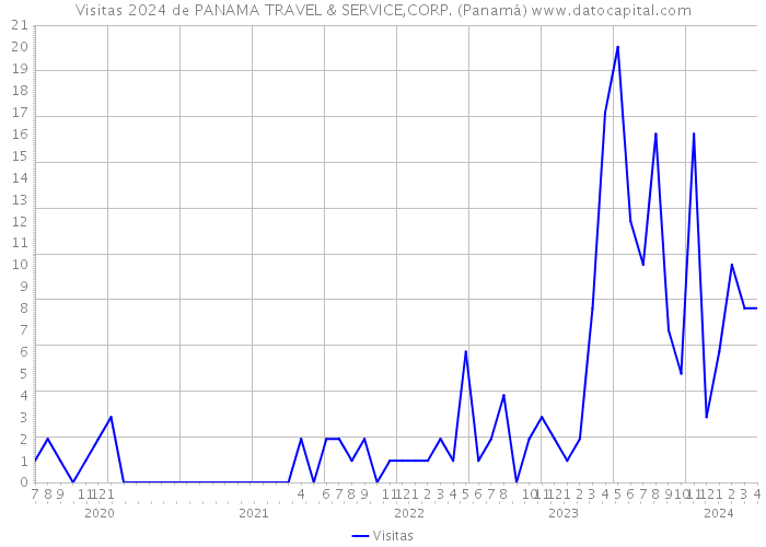 Visitas 2024 de PANAMA TRAVEL & SERVICE,CORP. (Panamá) 