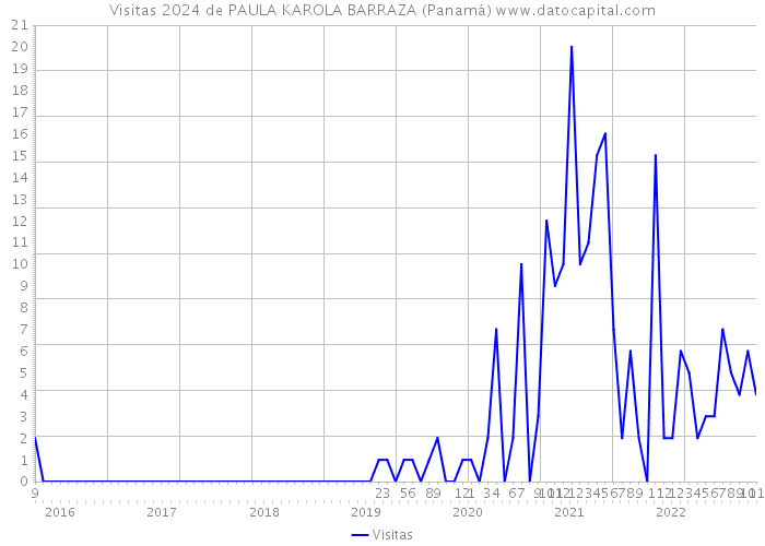 Visitas 2024 de PAULA KAROLA BARRAZA (Panamá) 