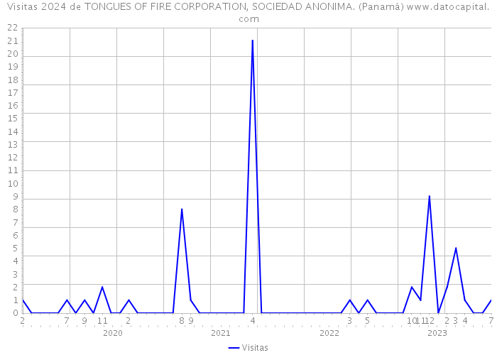 Visitas 2024 de TONGUES OF FIRE CORPORATION, SOCIEDAD ANONIMA. (Panamá) 