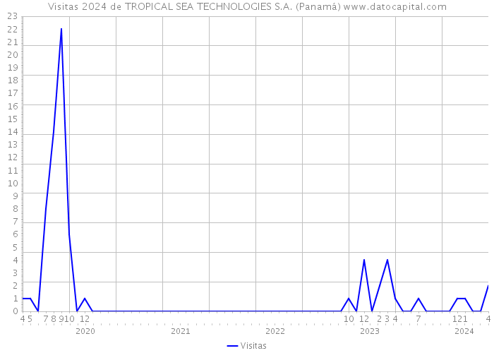 Visitas 2024 de TROPICAL SEA TECHNOLOGIES S.A. (Panamá) 