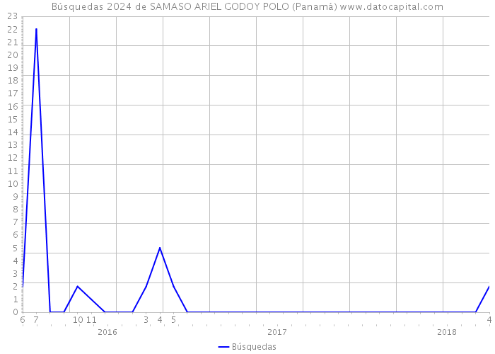 Búsquedas 2024 de SAMASO ARIEL GODOY POLO (Panamá) 