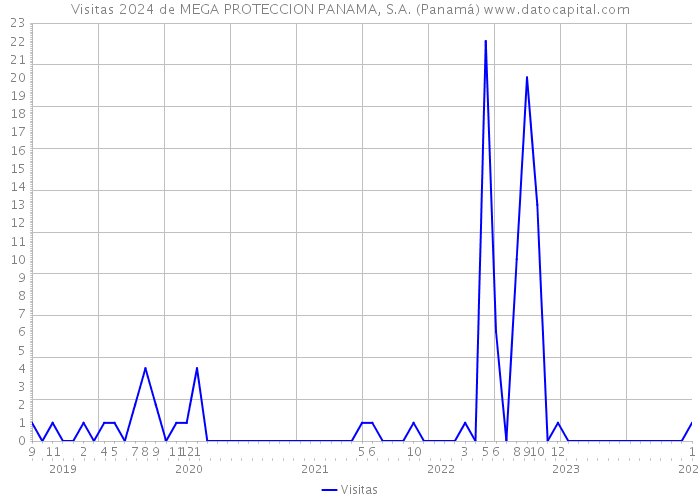 Visitas 2024 de MEGA PROTECCION PANAMA, S.A. (Panamá) 
